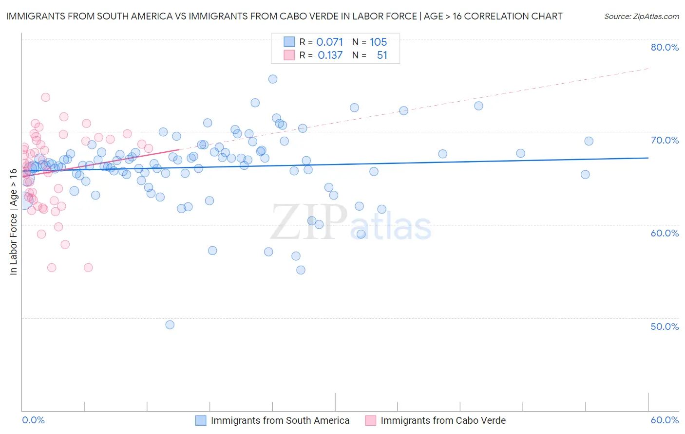 Immigrants from South America vs Immigrants from Cabo Verde In Labor Force | Age > 16