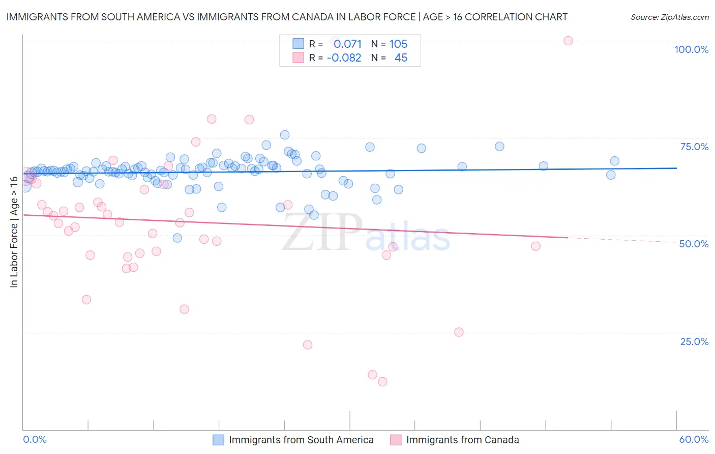 Immigrants from South America vs Immigrants from Canada In Labor Force | Age > 16