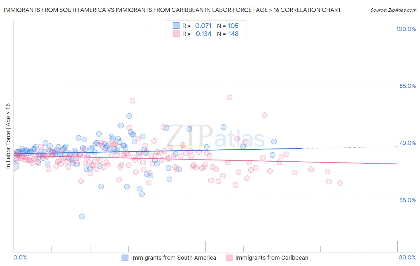 Immigrants from South America vs Immigrants from Caribbean In Labor Force | Age > 16