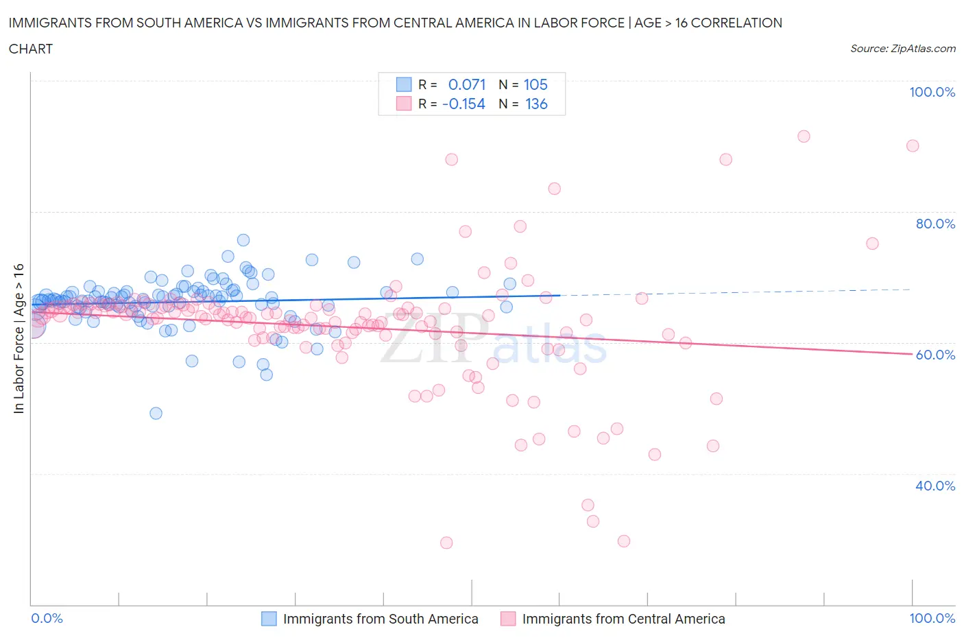 Immigrants from South America vs Immigrants from Central America In Labor Force | Age > 16