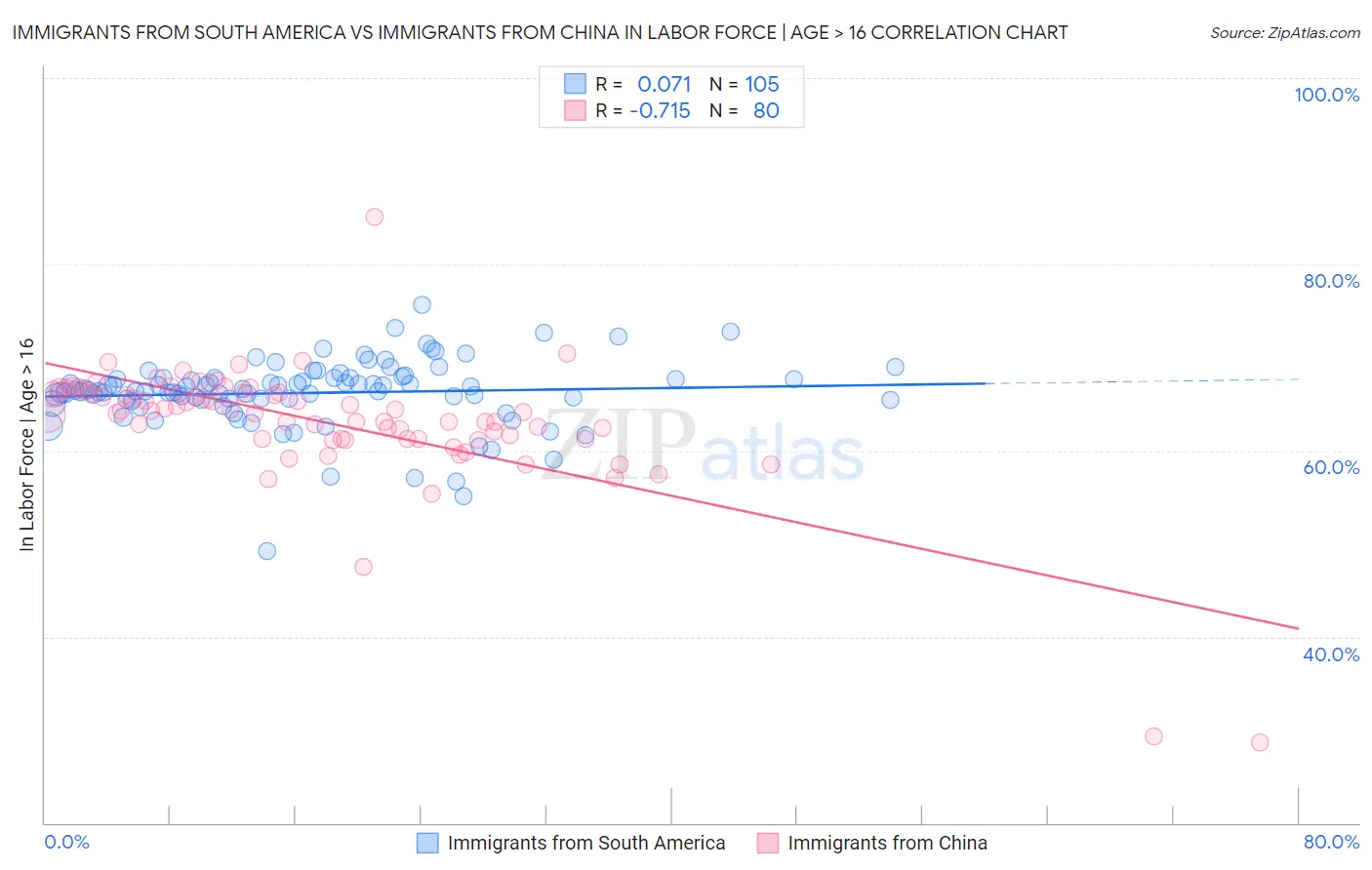 Immigrants from South America vs Immigrants from China In Labor Force | Age > 16