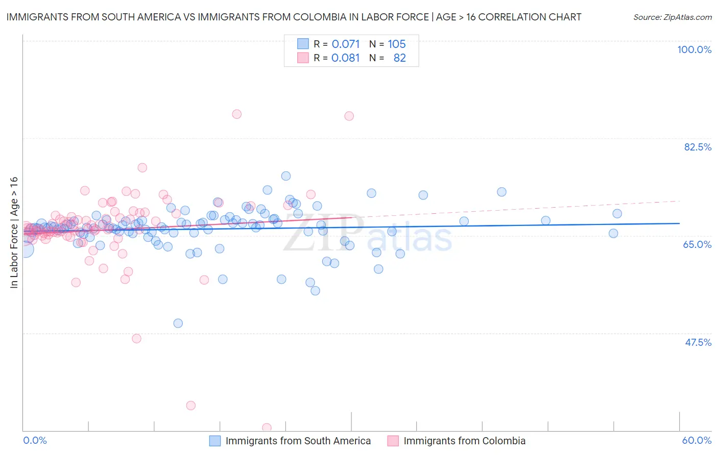 Immigrants from South America vs Immigrants from Colombia In Labor Force | Age > 16