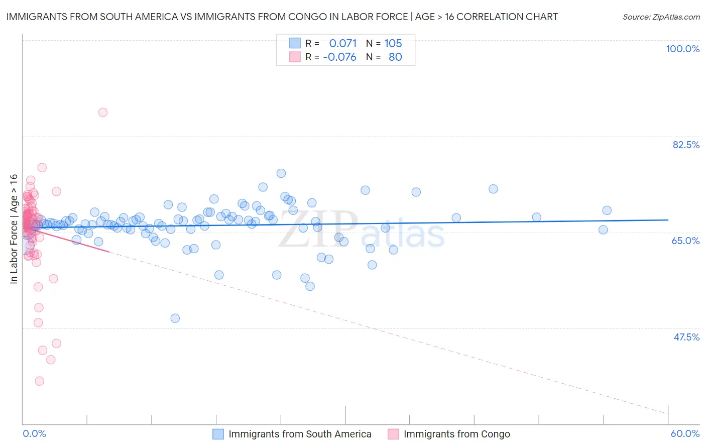 Immigrants from South America vs Immigrants from Congo In Labor Force | Age > 16