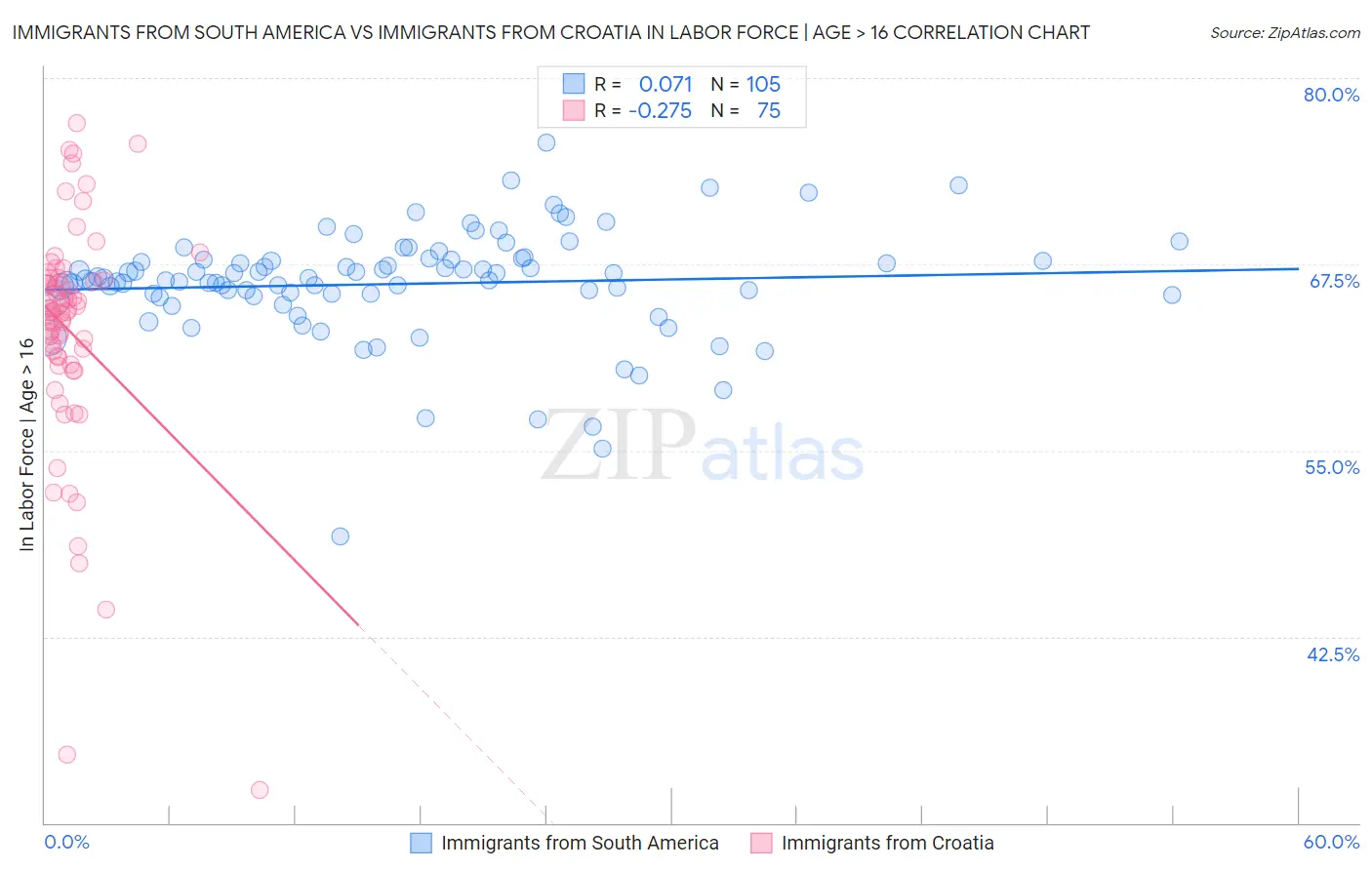 Immigrants from South America vs Immigrants from Croatia In Labor Force | Age > 16