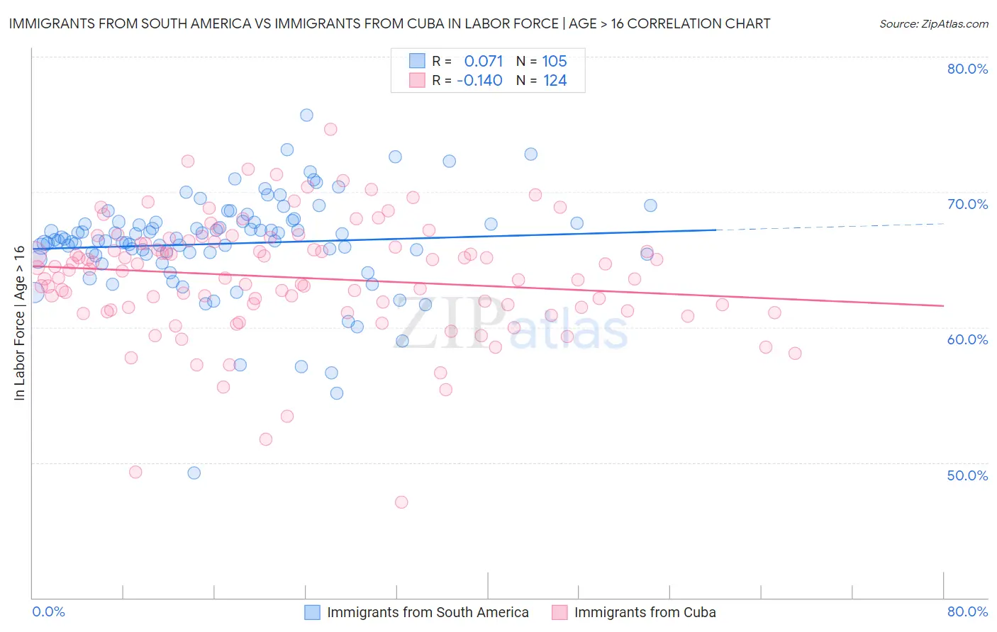 Immigrants from South America vs Immigrants from Cuba In Labor Force | Age > 16