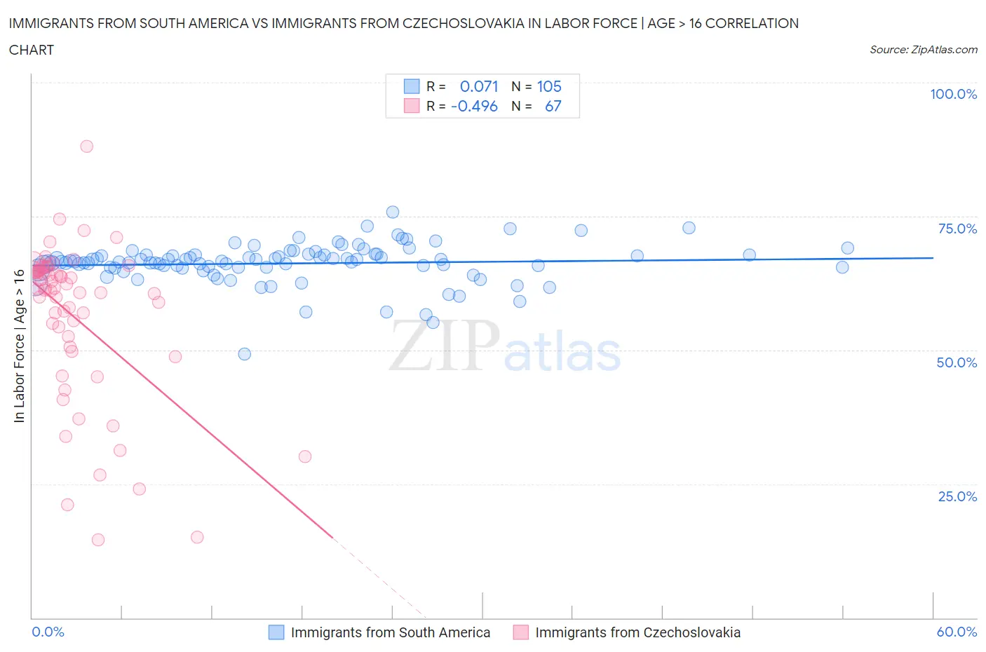 Immigrants from South America vs Immigrants from Czechoslovakia In Labor Force | Age > 16