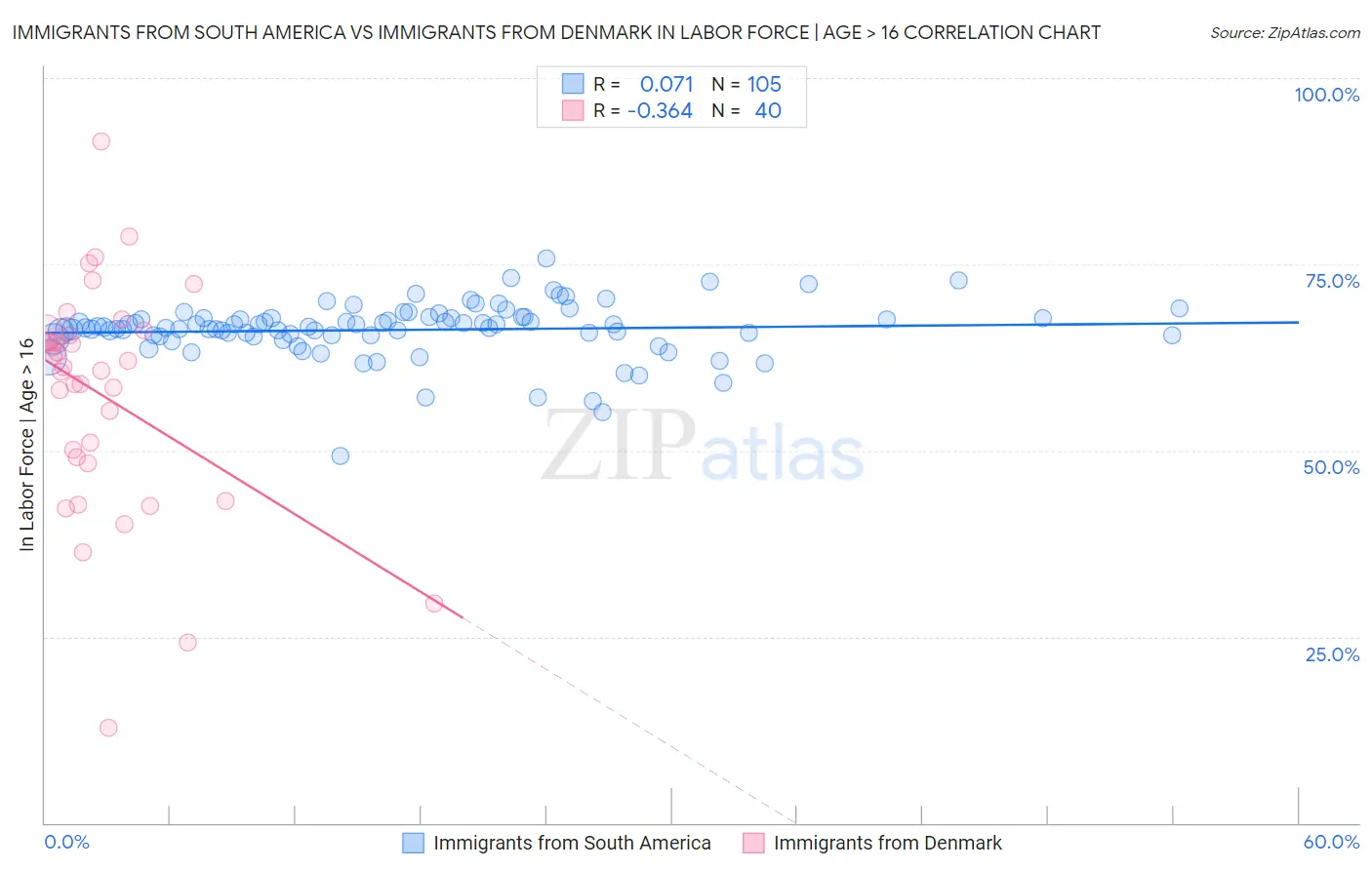 Immigrants from South America vs Immigrants from Denmark In Labor Force | Age > 16