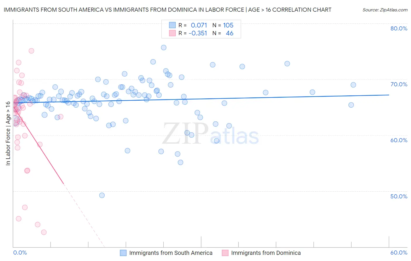 Immigrants from South America vs Immigrants from Dominica In Labor Force | Age > 16