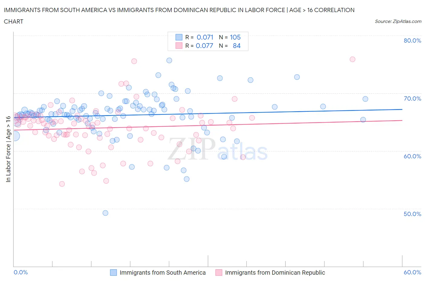 Immigrants from South America vs Immigrants from Dominican Republic In Labor Force | Age > 16