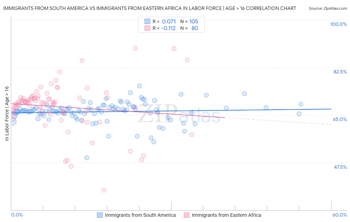 Immigrants from South America vs Immigrants from Eastern Africa In Labor Force | Age > 16