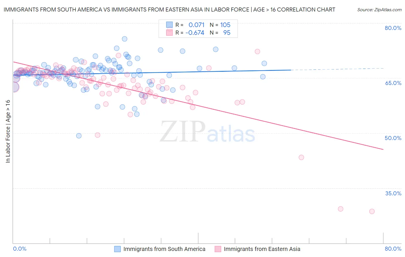 Immigrants from South America vs Immigrants from Eastern Asia In Labor Force | Age > 16