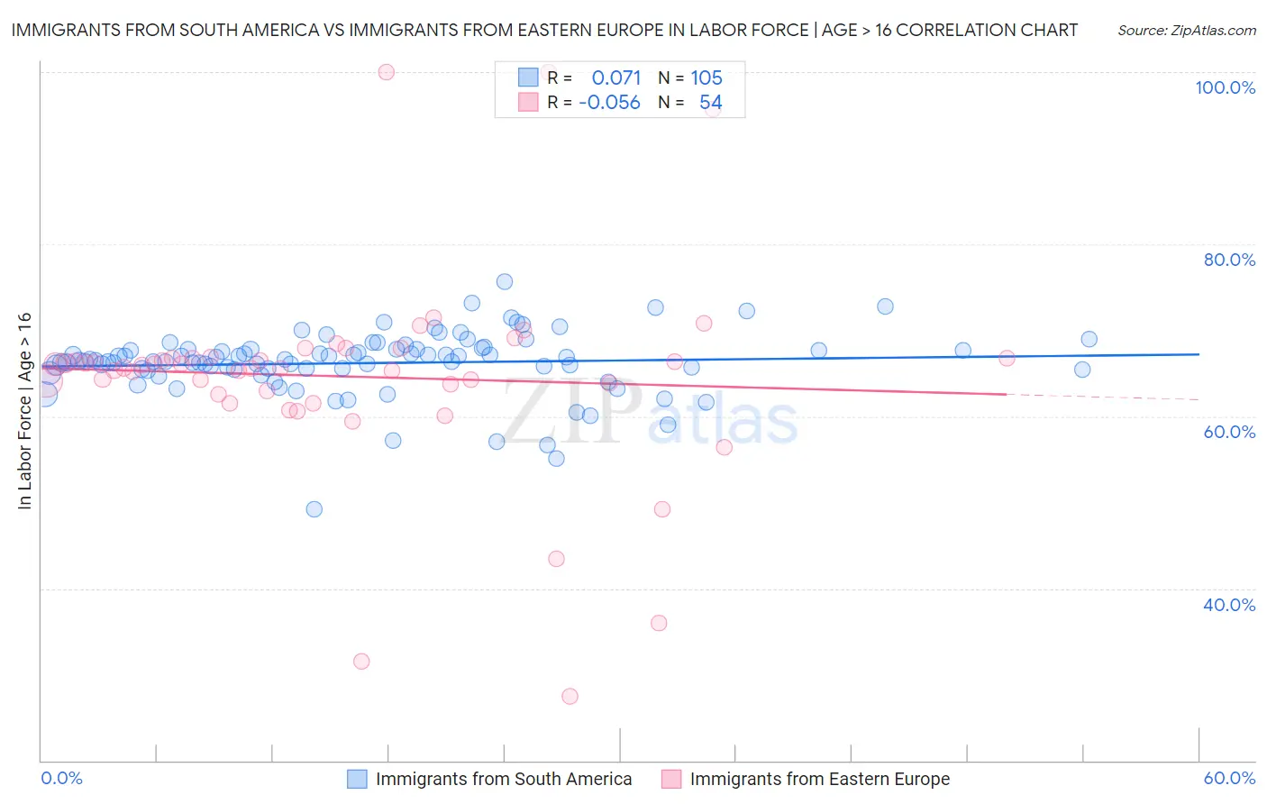 Immigrants from South America vs Immigrants from Eastern Europe In Labor Force | Age > 16