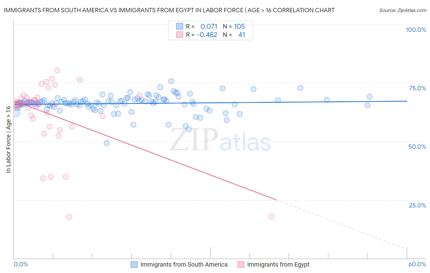 Immigrants from South America vs Immigrants from Egypt In Labor Force | Age > 16