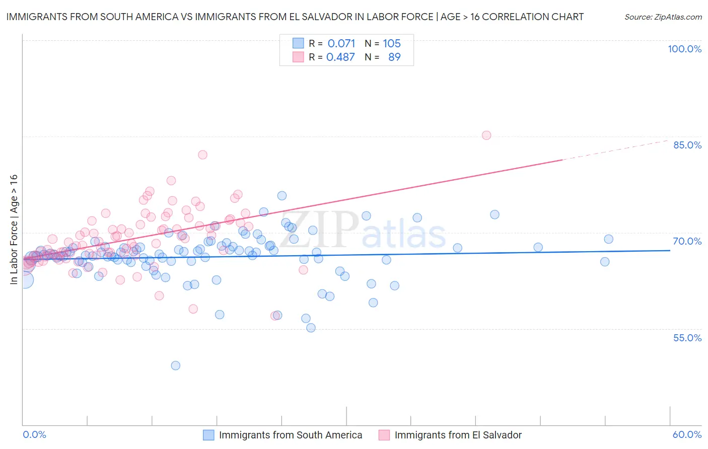 Immigrants from South America vs Immigrants from El Salvador In Labor Force | Age > 16