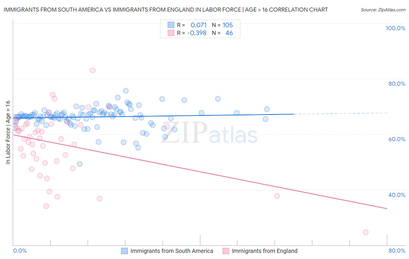 Immigrants from South America vs Immigrants from England In Labor Force | Age > 16