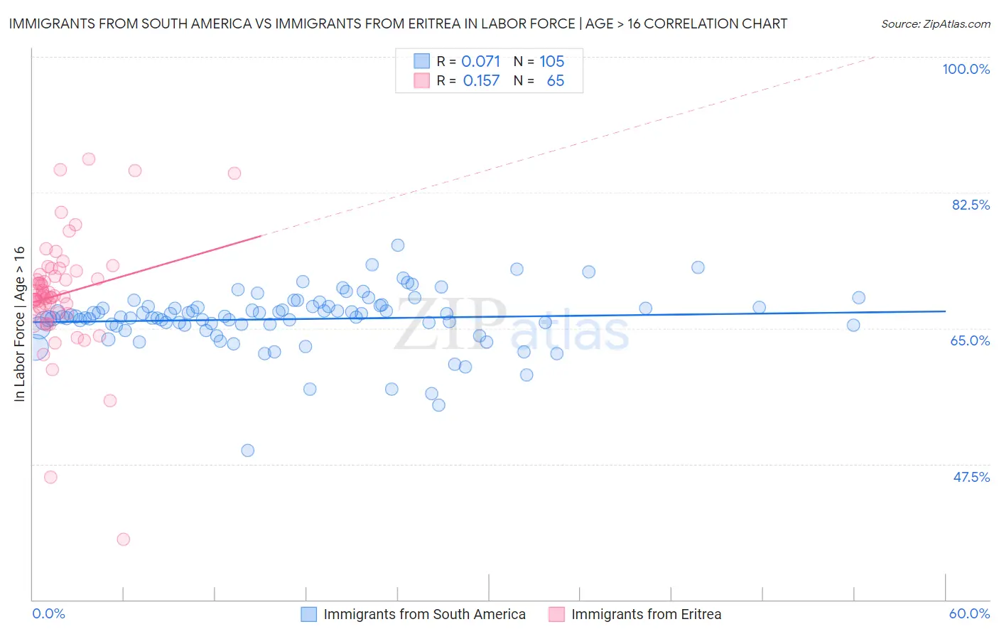Immigrants from South America vs Immigrants from Eritrea In Labor Force | Age > 16
