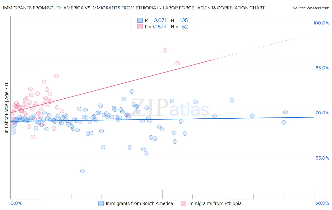 Immigrants from South America vs Immigrants from Ethiopia In Labor Force | Age > 16