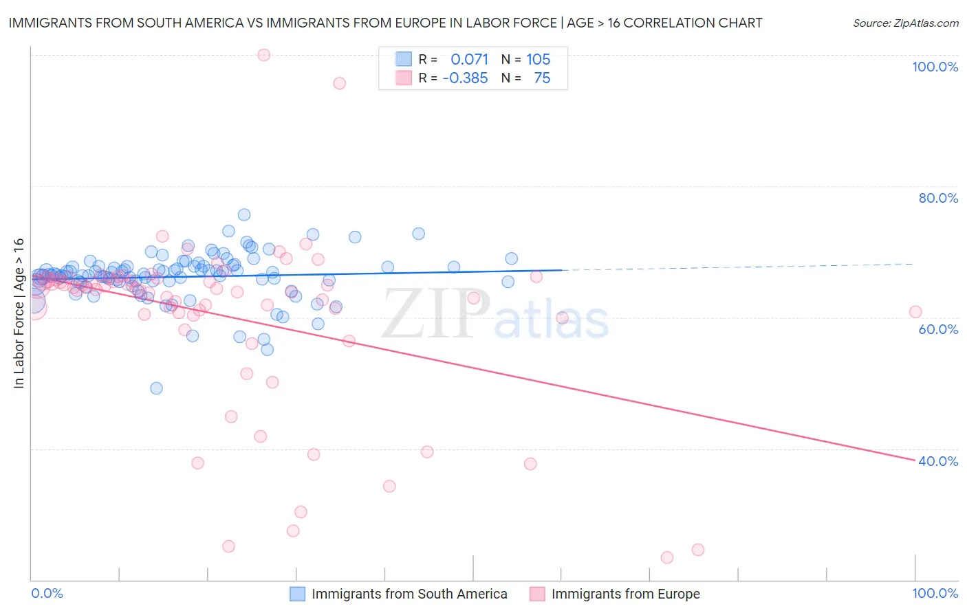 Immigrants from South America vs Immigrants from Europe In Labor Force | Age > 16
