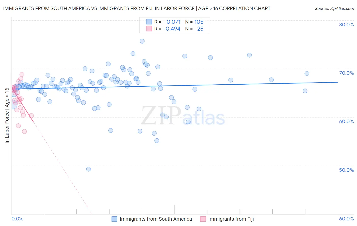 Immigrants from South America vs Immigrants from Fiji In Labor Force | Age > 16