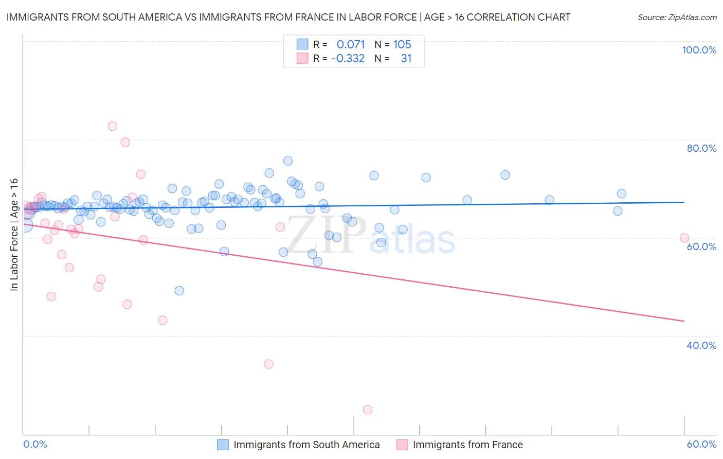 Immigrants from South America vs Immigrants from France In Labor Force | Age > 16