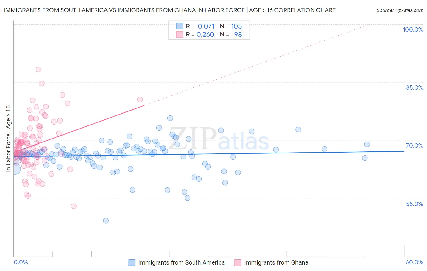 Immigrants from South America vs Immigrants from Ghana In Labor Force | Age > 16