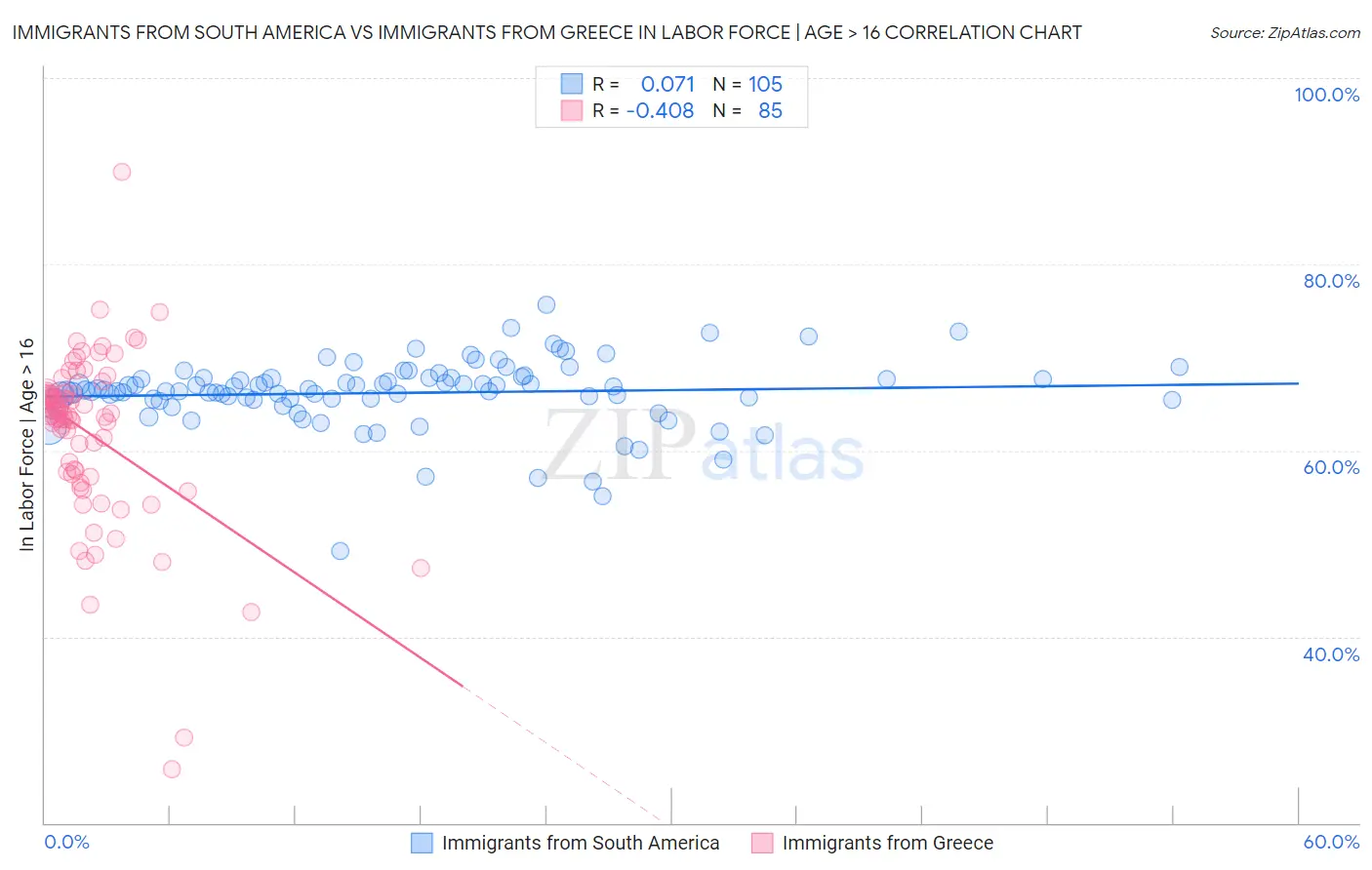 Immigrants from South America vs Immigrants from Greece In Labor Force | Age > 16