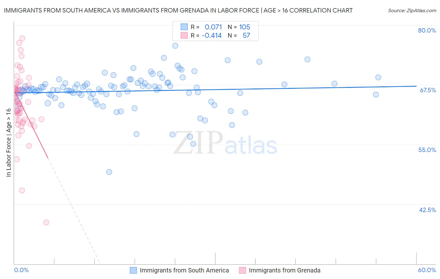 Immigrants from South America vs Immigrants from Grenada In Labor Force | Age > 16