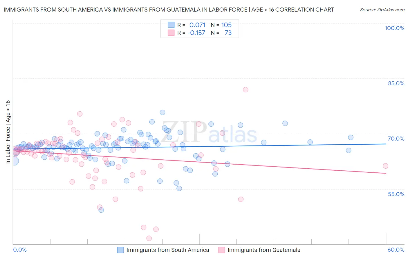 Immigrants from South America vs Immigrants from Guatemala In Labor Force | Age > 16