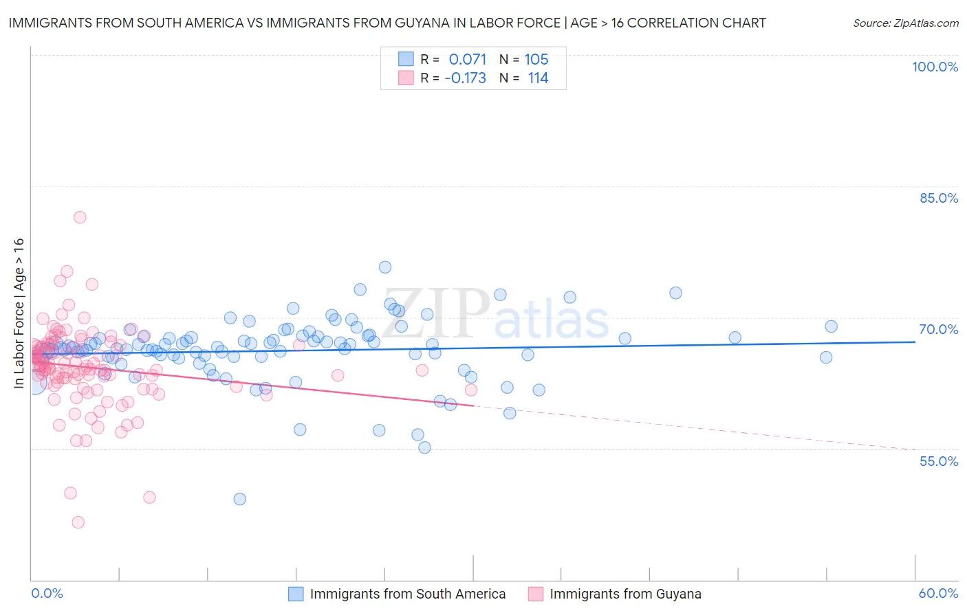 Immigrants from South America vs Immigrants from Guyana In Labor Force | Age > 16