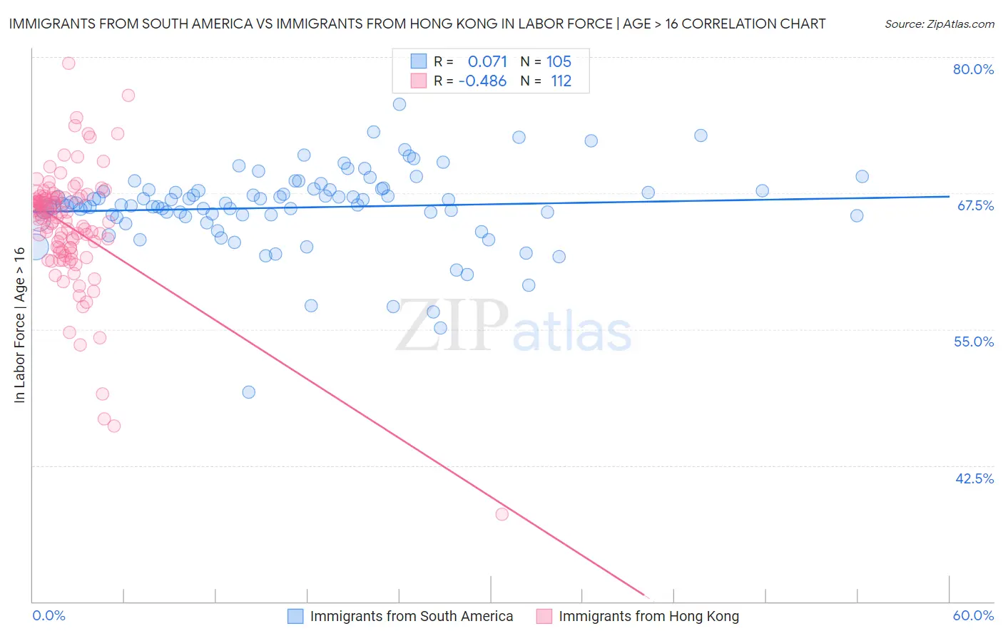 Immigrants from South America vs Immigrants from Hong Kong In Labor Force | Age > 16