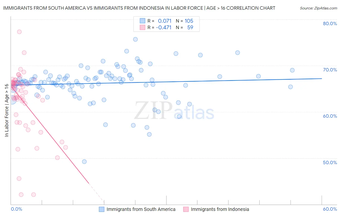 Immigrants from South America vs Immigrants from Indonesia In Labor Force | Age > 16