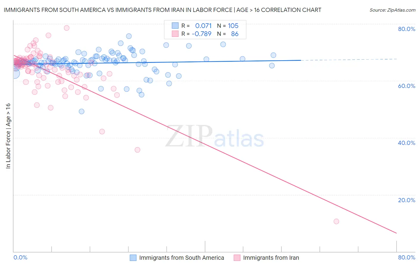 Immigrants from South America vs Immigrants from Iran In Labor Force | Age > 16
