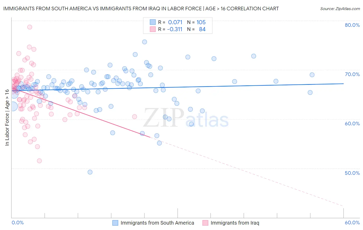 Immigrants from South America vs Immigrants from Iraq In Labor Force | Age > 16