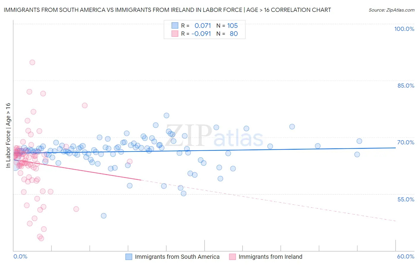 Immigrants from South America vs Immigrants from Ireland In Labor Force | Age > 16