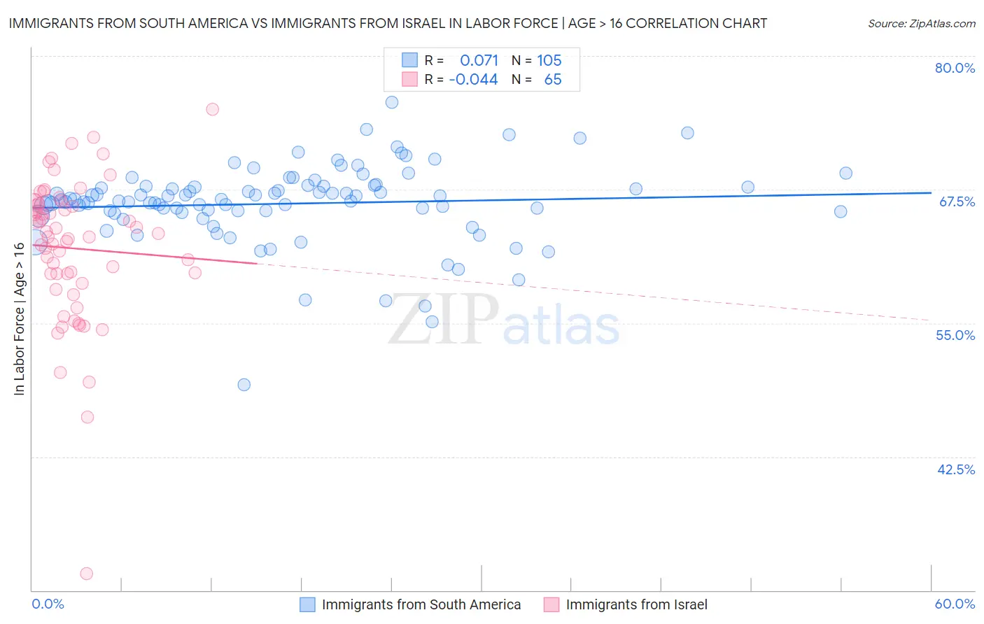Immigrants from South America vs Immigrants from Israel In Labor Force | Age > 16