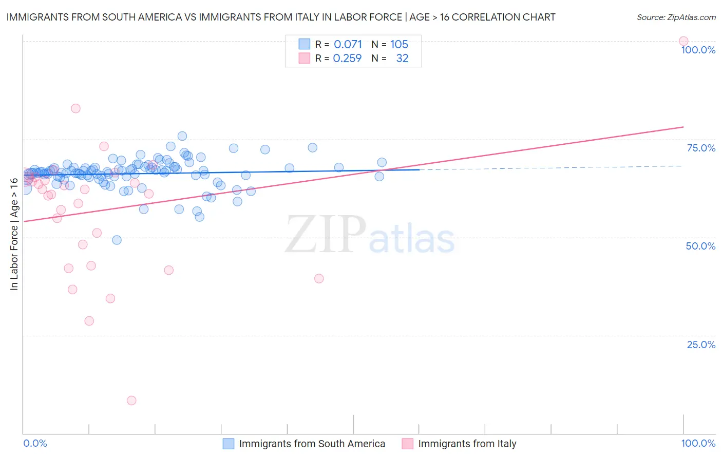Immigrants from South America vs Immigrants from Italy In Labor Force | Age > 16