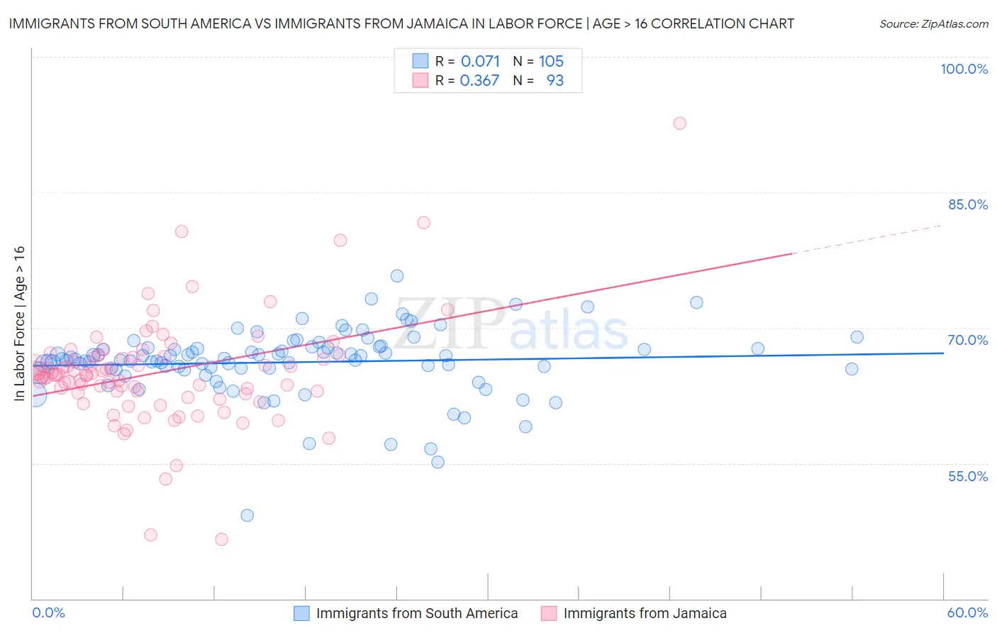 Immigrants from South America vs Immigrants from Jamaica In Labor Force | Age > 16