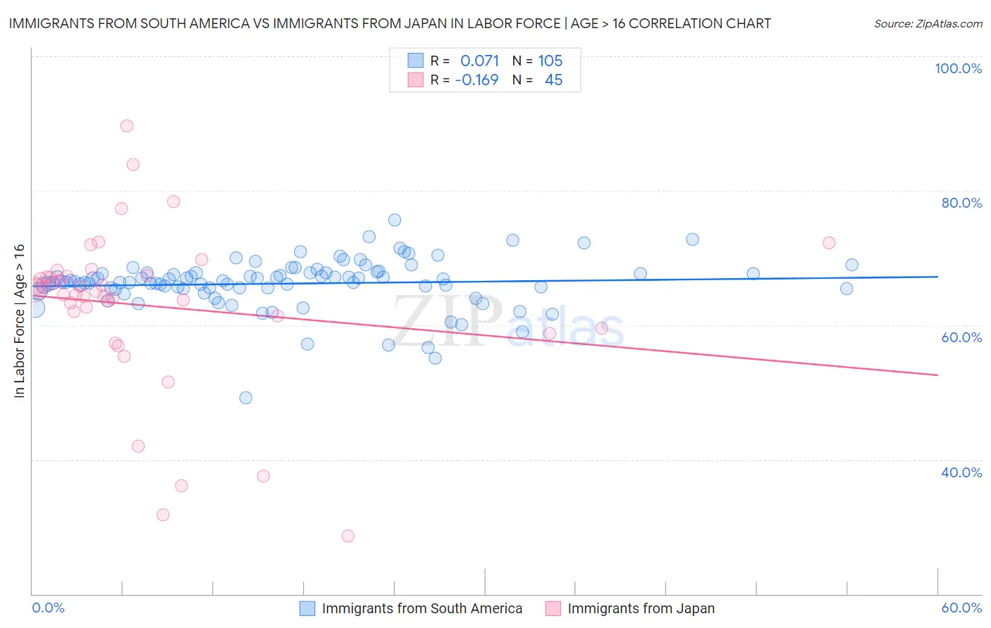 Immigrants from South America vs Immigrants from Japan In Labor Force | Age > 16