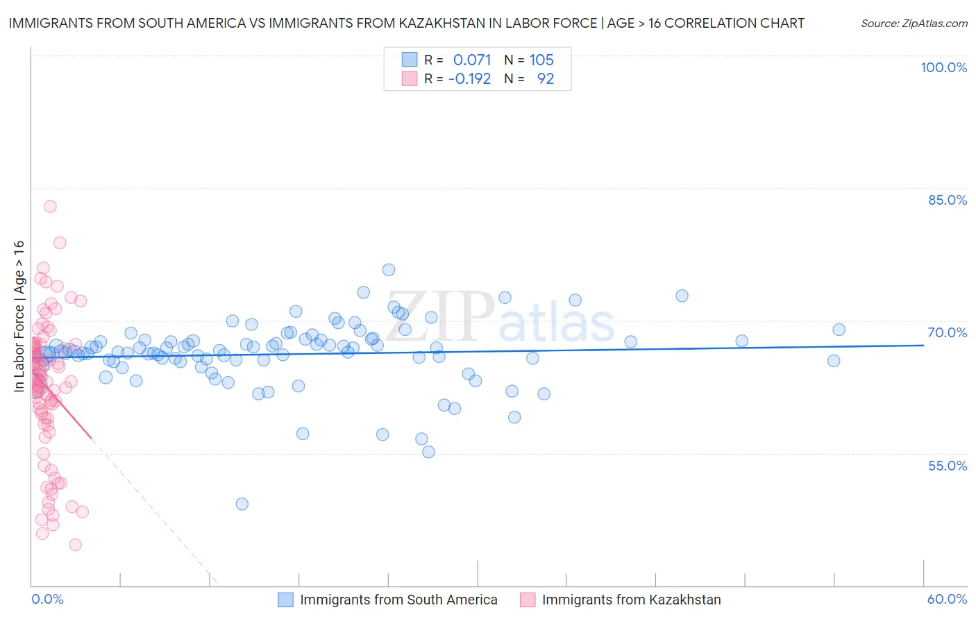 Immigrants from South America vs Immigrants from Kazakhstan In Labor Force | Age > 16
