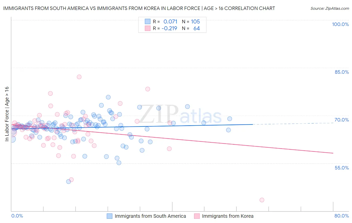 Immigrants from South America vs Immigrants from Korea In Labor Force | Age > 16