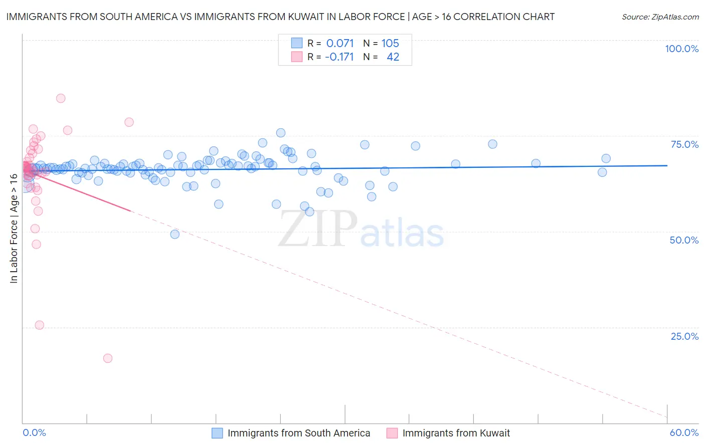 Immigrants from South America vs Immigrants from Kuwait In Labor Force | Age > 16