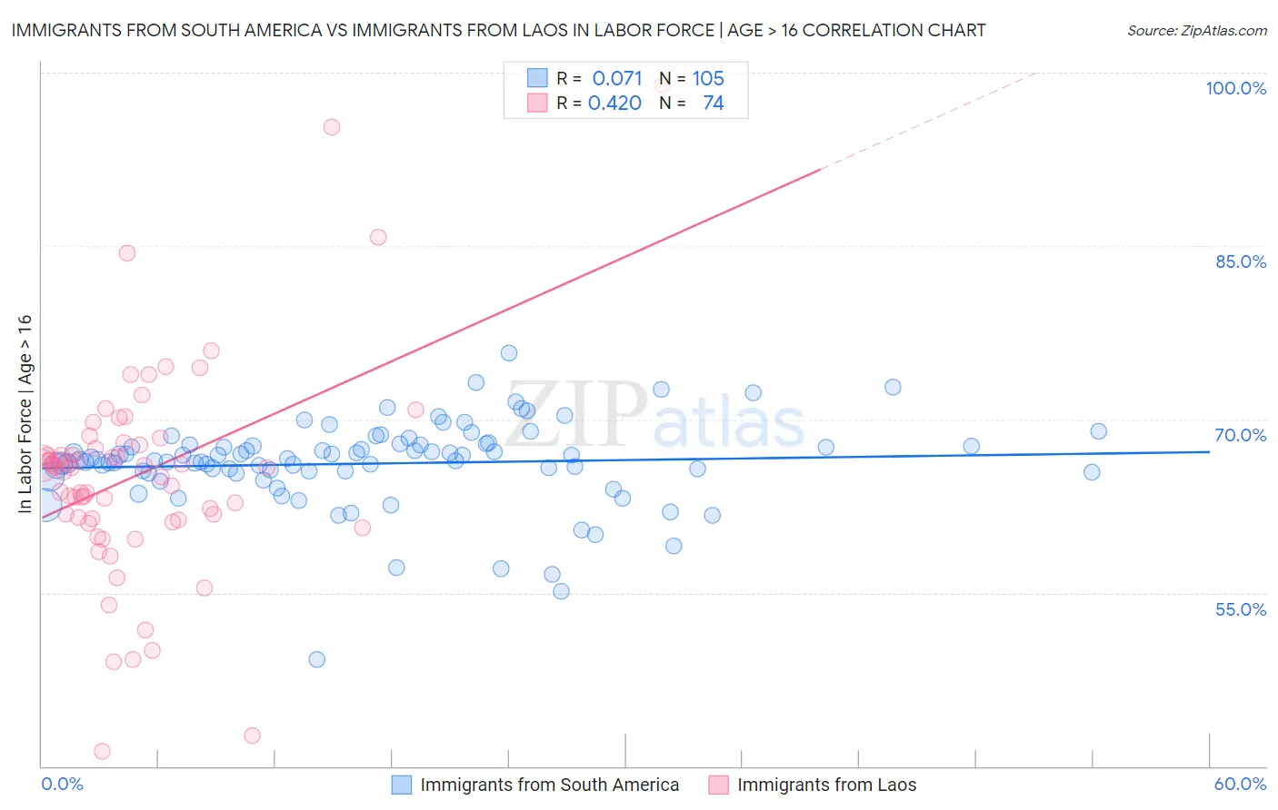 Immigrants from South America vs Immigrants from Laos In Labor Force | Age > 16