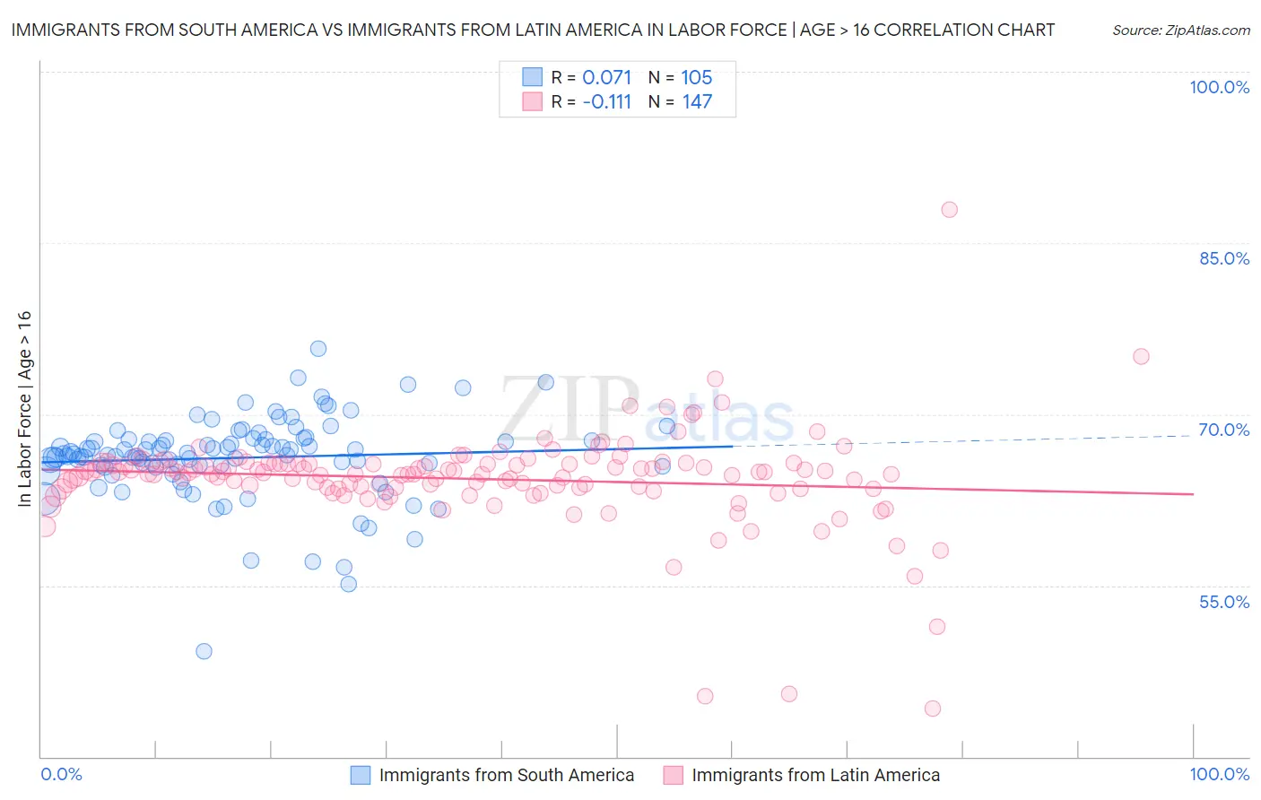 Immigrants from South America vs Immigrants from Latin America In Labor Force | Age > 16