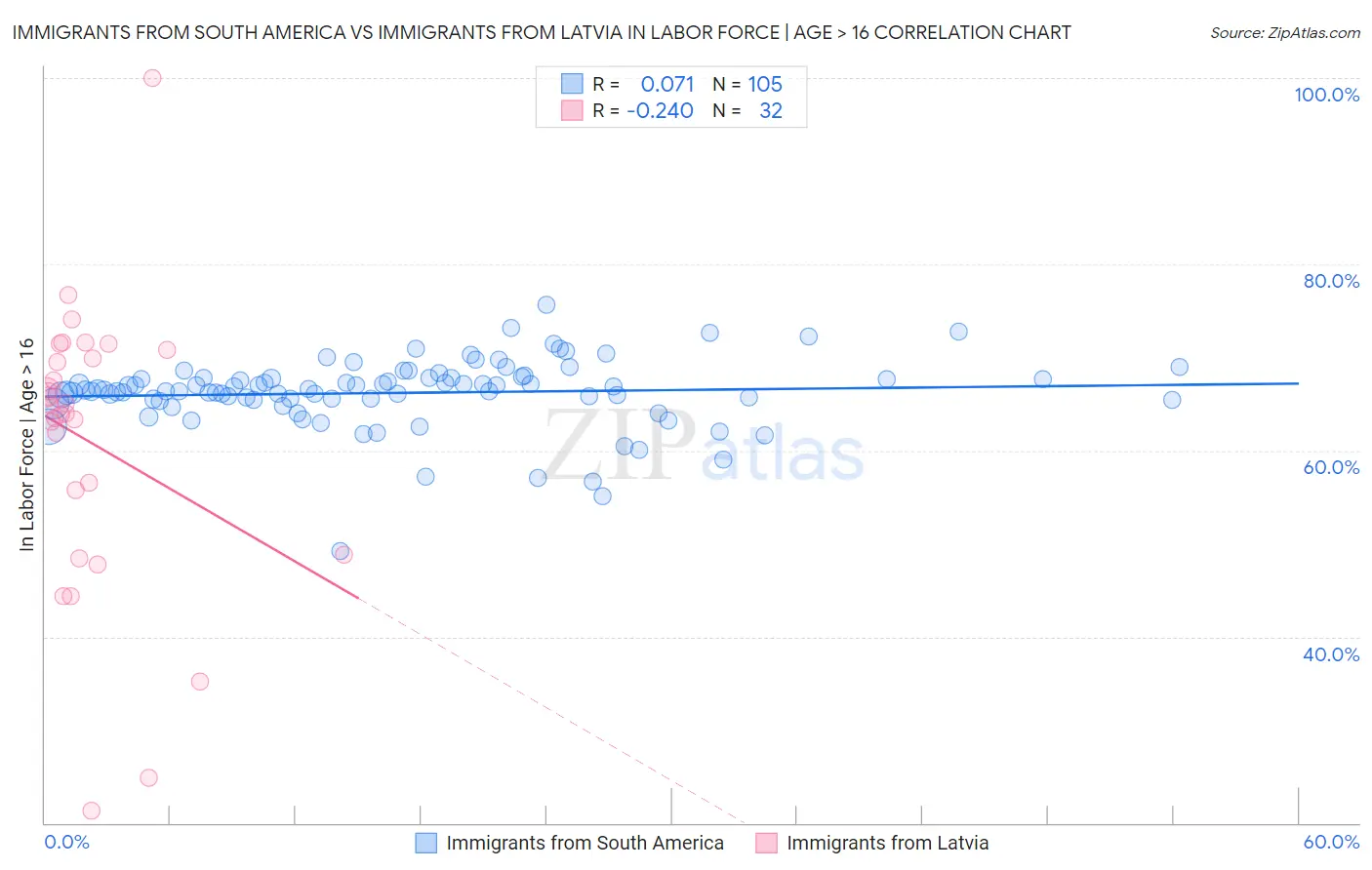 Immigrants from South America vs Immigrants from Latvia In Labor Force | Age > 16