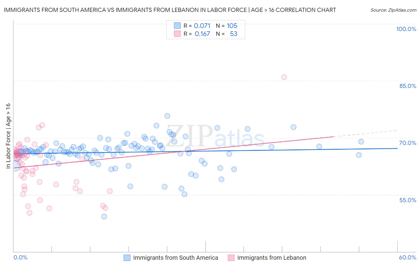 Immigrants from South America vs Immigrants from Lebanon In Labor Force | Age > 16