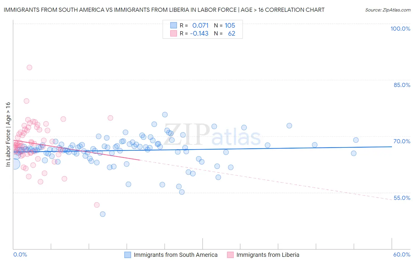 Immigrants from South America vs Immigrants from Liberia In Labor Force | Age > 16
