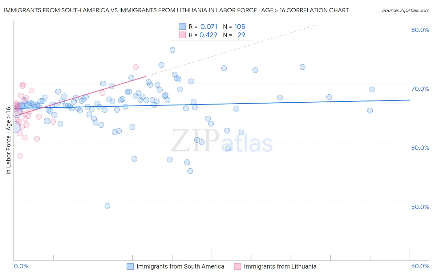 Immigrants from South America vs Immigrants from Lithuania In Labor Force | Age > 16