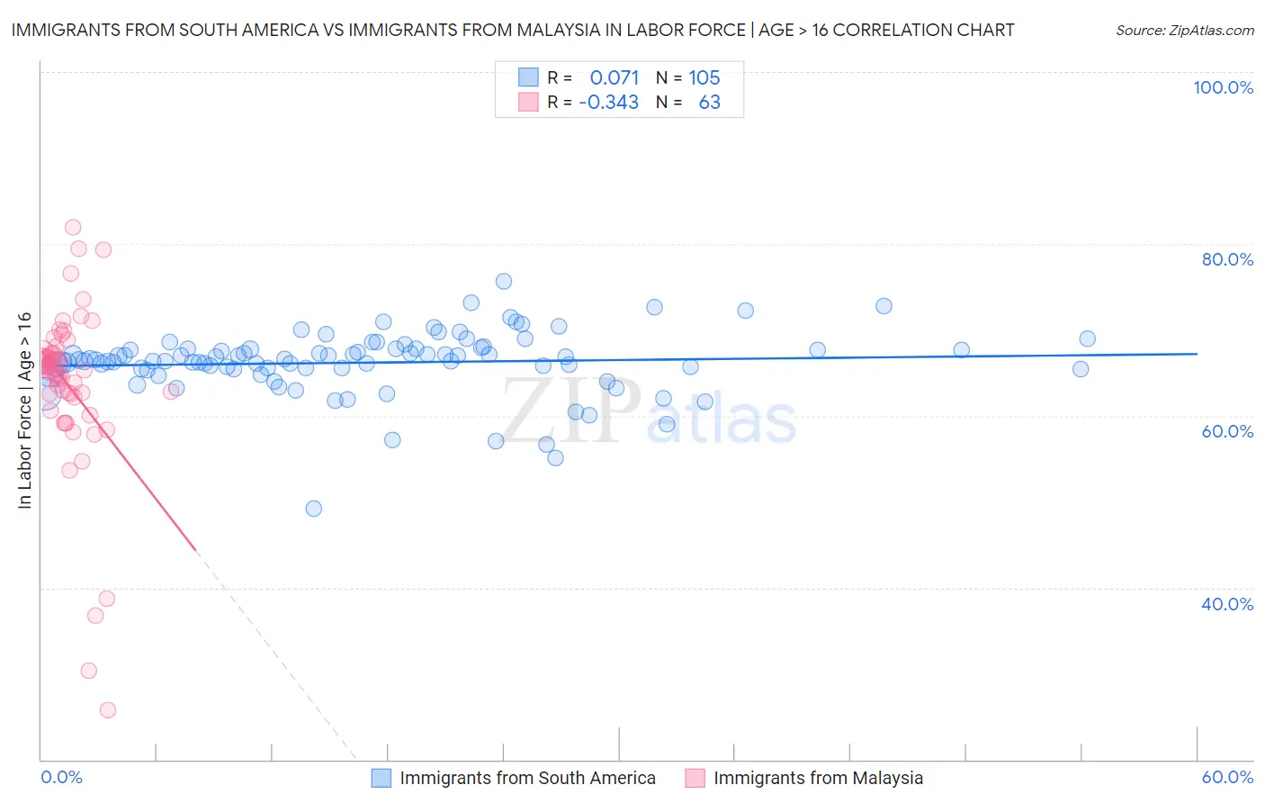 Immigrants from South America vs Immigrants from Malaysia In Labor Force | Age > 16