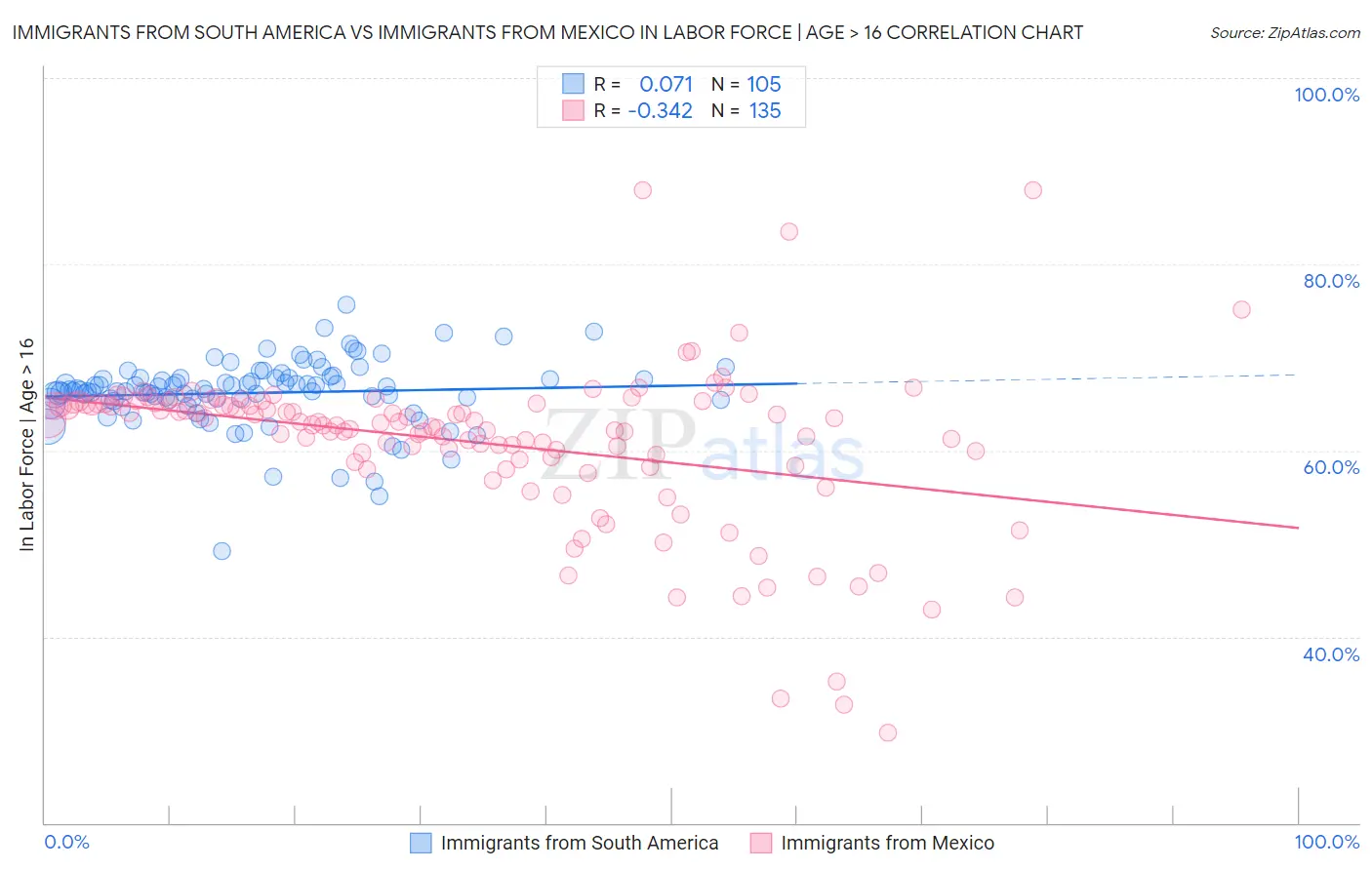 Immigrants from South America vs Immigrants from Mexico In Labor Force | Age > 16