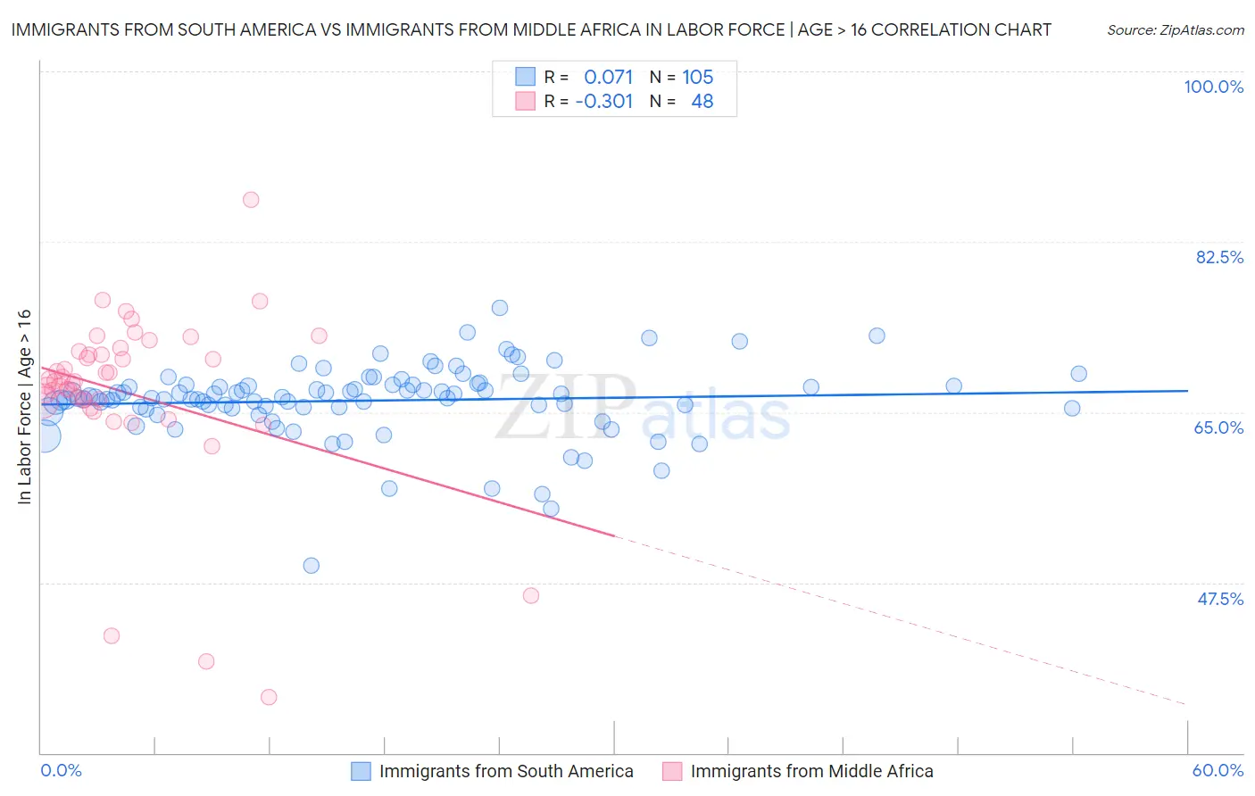 Immigrants from South America vs Immigrants from Middle Africa In Labor Force | Age > 16